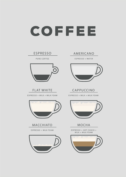 Kaffe plakat - Coffee guide