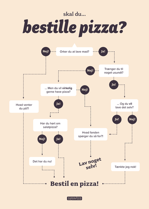 Skal du bestille pizza? - Flowchart plakat