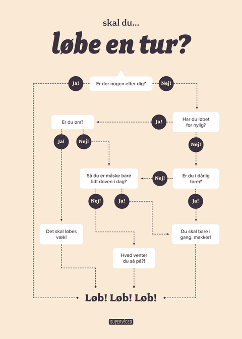 Skal du løbe en tur? - Flowchart plakat