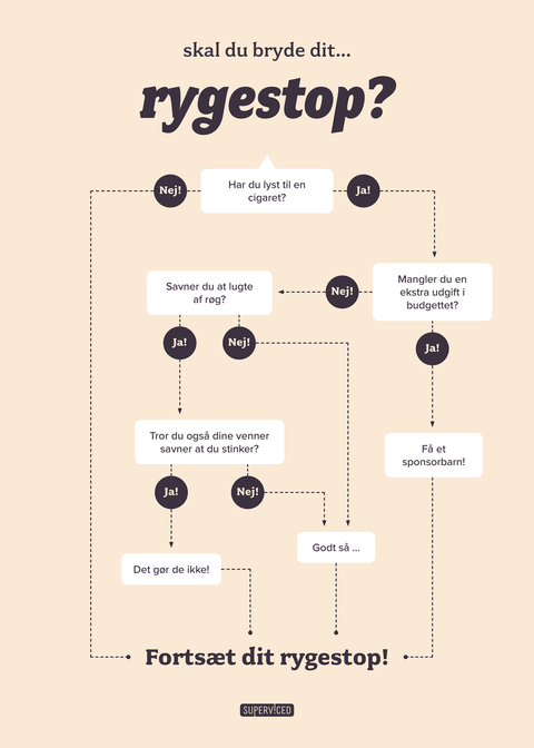 Skal du bryde dit rygestop? - Flowchart plakat