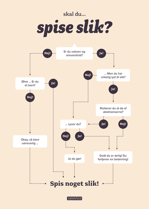 Skal du spise slik? - Flowchart plakat