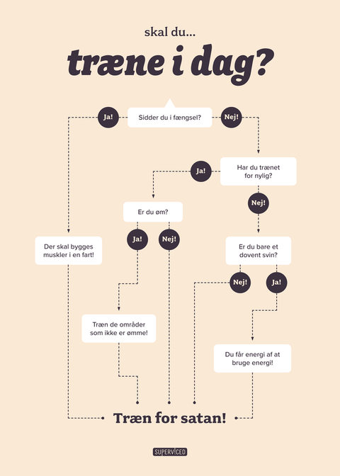 Skal du træne i dag? - Flowchart plakat